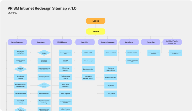  Information Architecture 